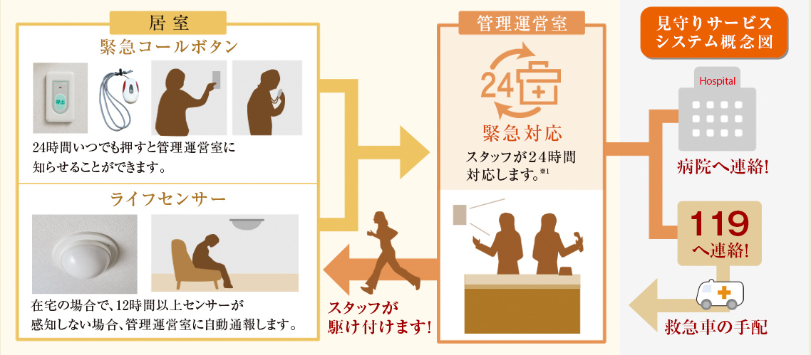 デュオセーヌ大宮   見守りサービス